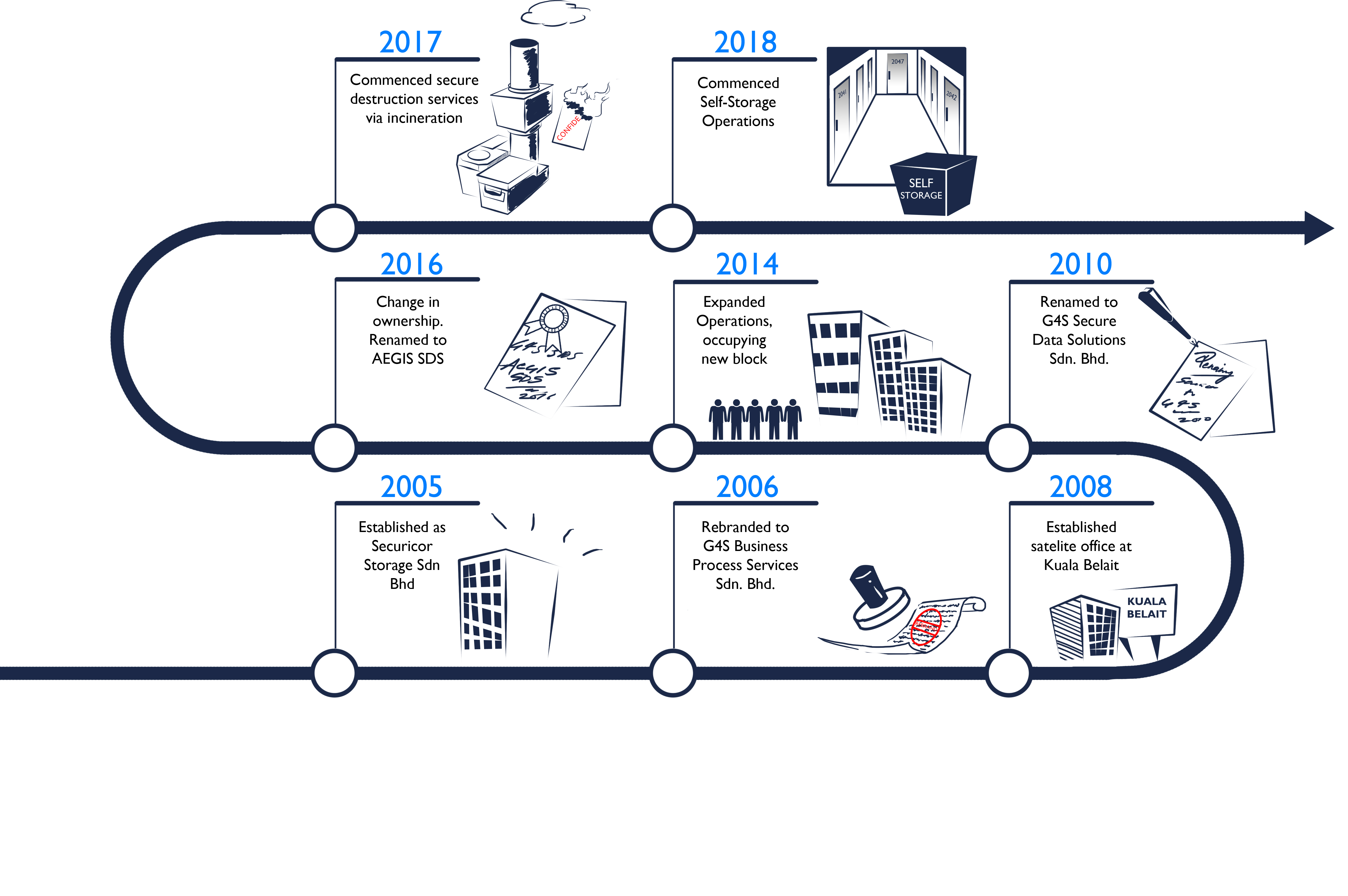 AEGIS Secure Data Solutions History_company_timeline